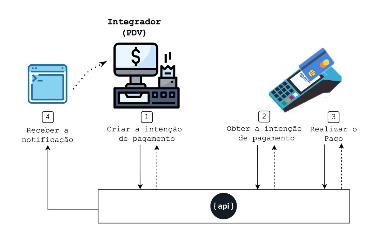 API Integração Mercado Pago
