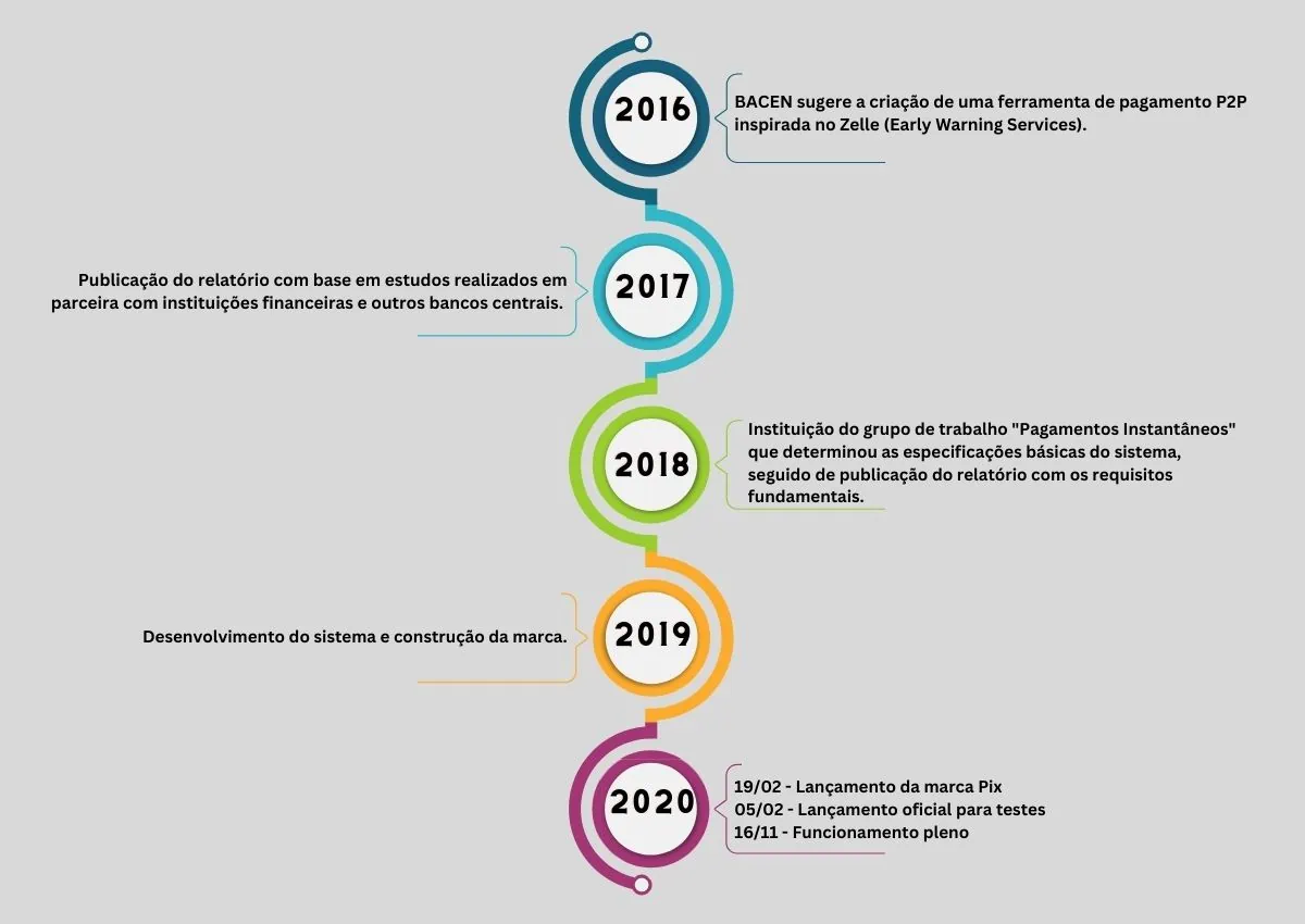 Linha do tempo de criação do Pix de 2016 a 2020