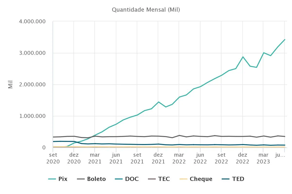 Gráfico comparativo mensal da quantidade de transações Pix e outros