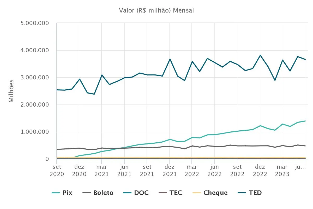 Gráfico comparativo mensal do volume financeiro do Pix e outros tipos de transferências
